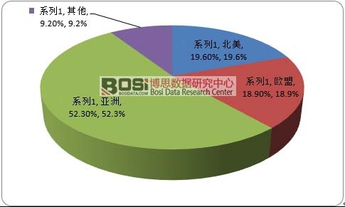 2015��ȫ���l(w��i)�����Ј�(ch��ng)�^(q��)��ֲ�