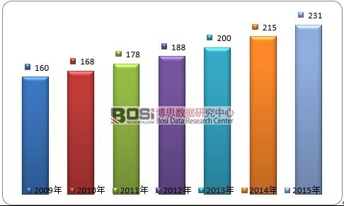 2009-2015��ȫ��Ů���l(w��i)����Ʒ�Ј�(ch��ng)Ҏ(gu��)ģ�߄�(sh��)�D