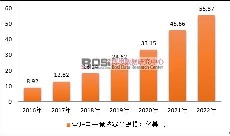 2016-2022��ȫ����Ӹ����ИIِ�°lչҎģ�A�y