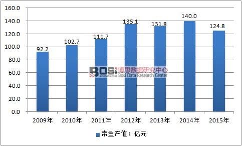 2009-2015���Ї����~�ИI(y��)�a(ch��n)ֵ��r