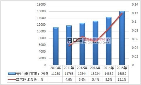 2010-2015年我國青貯飼料需求量及增速走勢圖