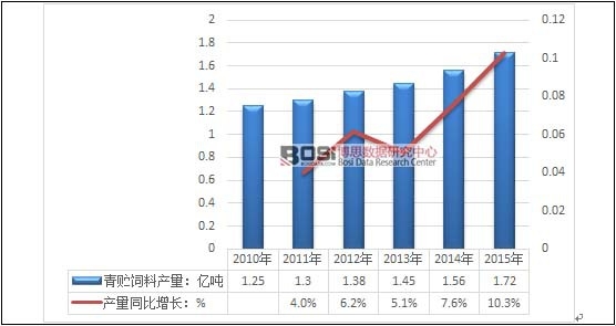 2010-2015年我國青貯飼料產(chǎn)量及增速走勢圖