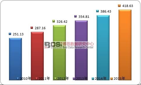 2010-2014��ȫ�������Ј�Ҏģ�߄�