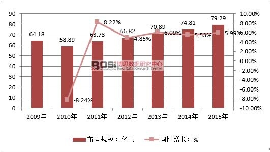 2009-2015���҇��蒁��Ƭ�ИI(y��)�Ј�(ch��ng)Ҏ(gu��)ģ