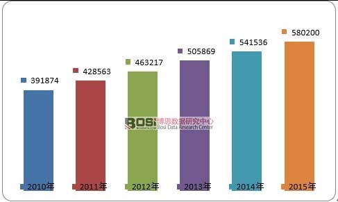 2010-2015��ȫ���w�C̼�x܇�P�Ј�������