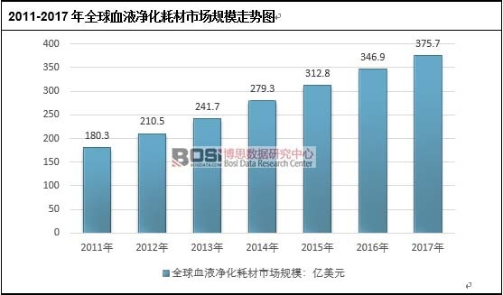 2011-2017��ȫ��ѪҺ�����Ĳ��Ј�Ҏ(gu��)ģ�߄݈D