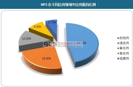 NF3�ڲ�ͬ��(y��ng)���I(l��ng)���Б�(y��ng)�����ı��� 