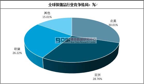 全球保健品行業競爭格局:%