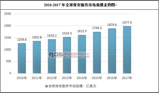 2010-2017��ȫ�򱣰������Ј�Ҏģ�߄݈D