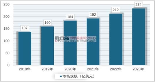 2018-2023��ȫ��a���{���ИI�Ј�Ҏģ�A�y