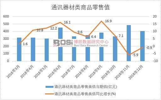 2018���Ї�ͨӍ�������Ʒ����ֵ�¶Ƚy(t��ng)Ӌ(j��)