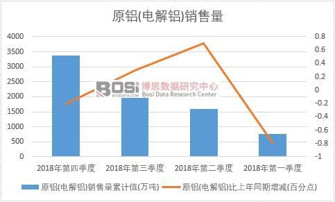 2018年中國原鋁(電解鋁)銷售量季度統計
