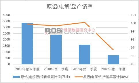 原鋁(電解鋁)產銷率累計值