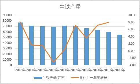 中國生鐵近十年產(chǎn)量數(shù)據(jù)統(tǒng)計