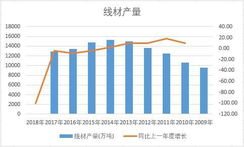 中國線材近十年產量數據統計