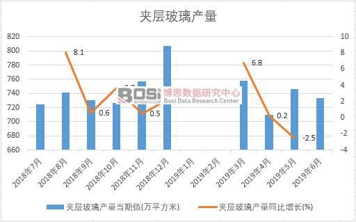 2019年上半年中國夾層玻璃產量數據統計