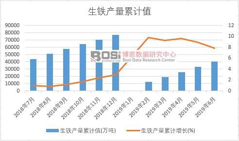 生鐵產量累計值
