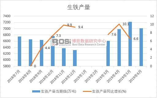 2019年上半年中國生鐵產量數據統計
