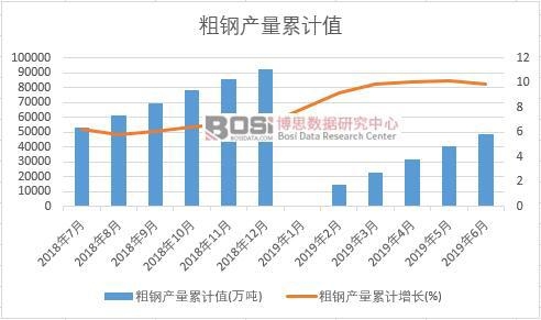 粗鋼產(chǎn)量累計值