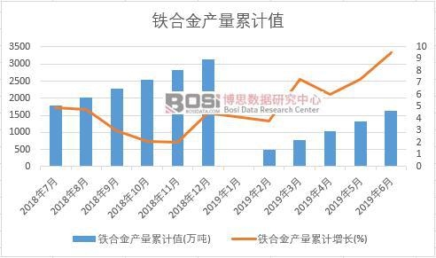 鐵合金產量累計值