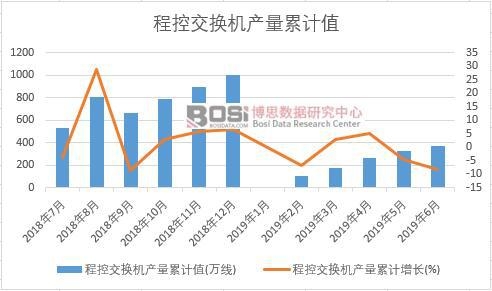 程控交換機產量累計值