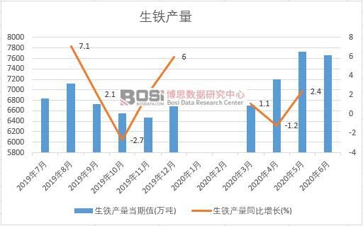 2020年上半年中國(guó)生鐵產(chǎn)量月度統(tǒng)計(jì)