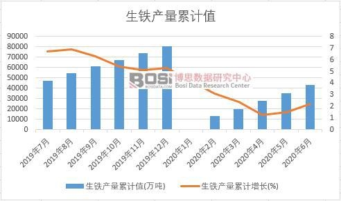 生鐵產(chǎn)量累計(jì)