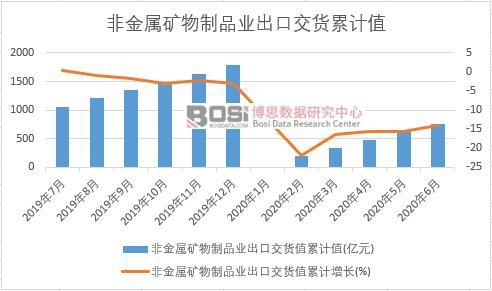 非金屬礦物制品業出口交貨值累計