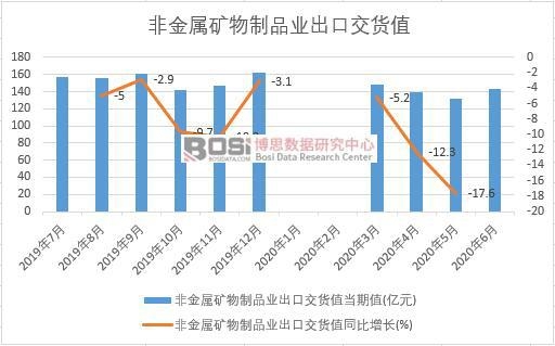 2020年上半年中國非金屬礦物制品業出口交貨值月度統計
