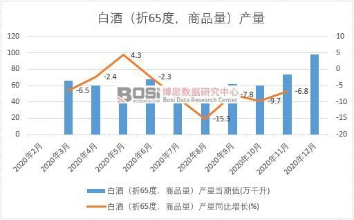 2020���Ї��׾ƣ���65�ȣ���Ʒ�����a(ch��n)���¶Ƚy(t��ng)Ӌ(j��)