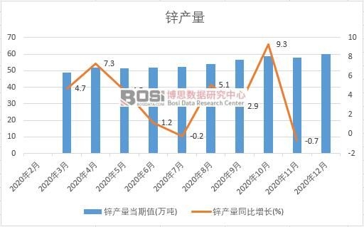 2020年中國鋅產量月度統計