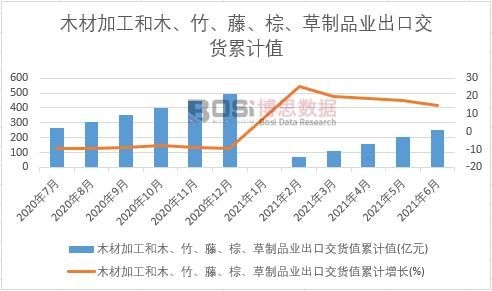 ľ�ļӹ���ľ�����١��ء�����Ʒ�I(y��)���ڽ�؛ֵ��Ӌ