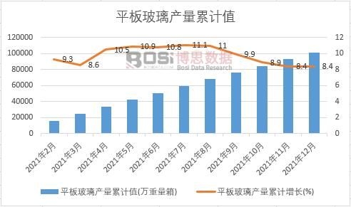 平板玻璃產量累計