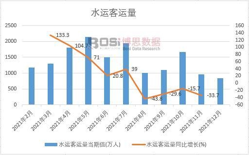 2021���Ї�ˮ�\���\���¶Ƚy(t��ng)Ӌ