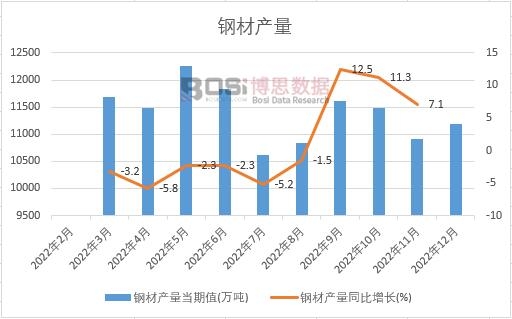 2022年中國鋼材產量月度統計