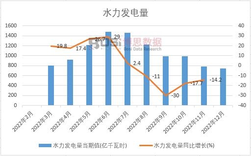 2022���Ї�ˮ���l(f��)����¶Ƚy(t��ng)Ӌ(j��)