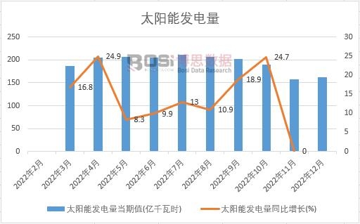 2022���Ї�̫��ܰl����¶ȽyӋ