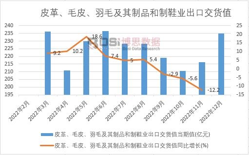 2022���Ї�Ƥ�ëƤ����ë������Ʒ����Ь�I(y��)���ڽ�؛ֵ�¶Ƚy(t��ng)Ӌ