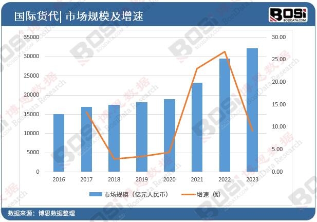 中國國際貨代市場規模