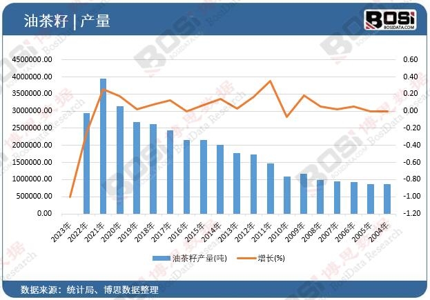 中國油茶籽產量