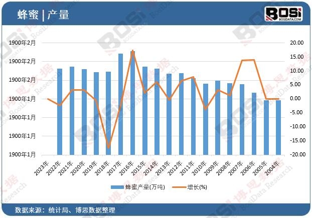 中國蜂蜜產(chǎn)量