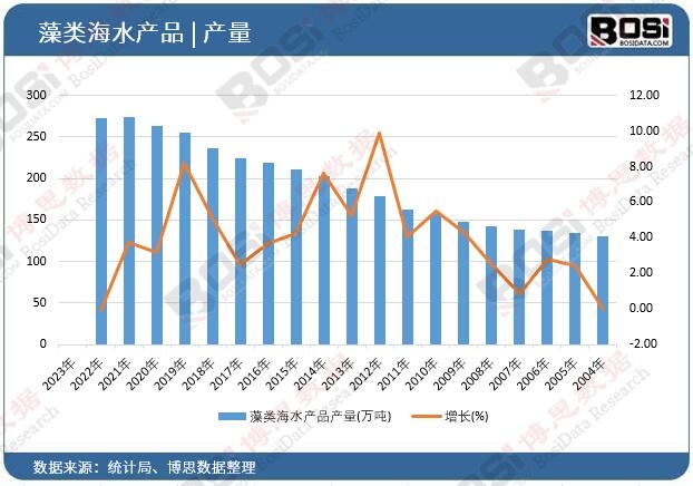 藻類海產品產量