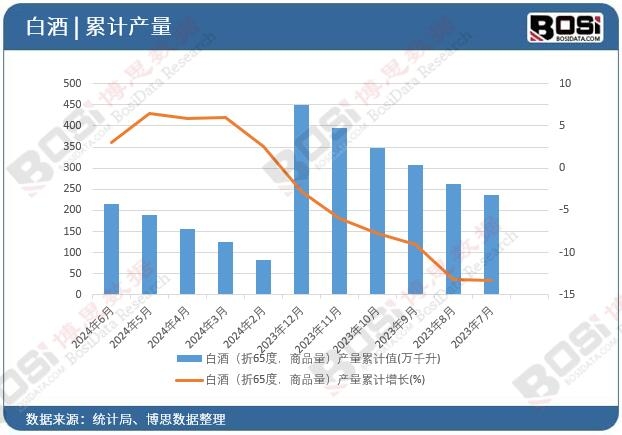 �׾ƣ���65������Ʒ�����a(ch��n)����Ӌ